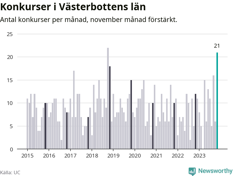 Graf: Antal konkurser per månad i Västerbottens län