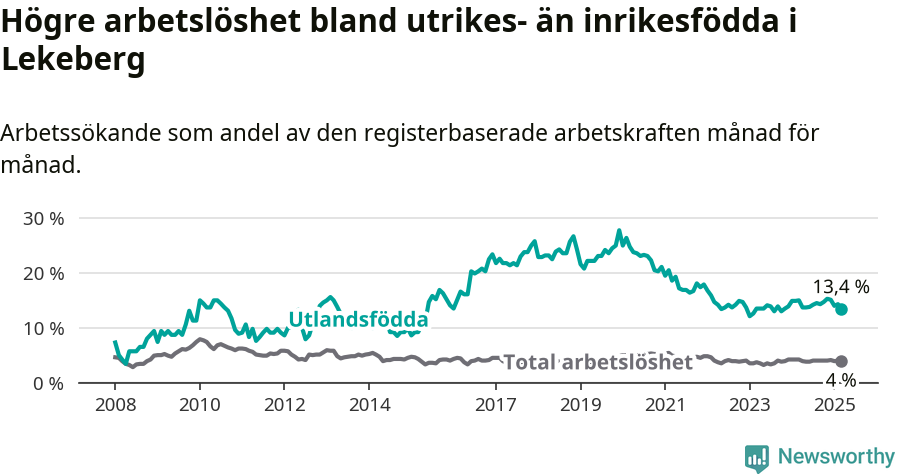 Graf: Skillnad i arbetslöshet mellan utrikesfödda och hela befolkningen i Lekebergs kommun
