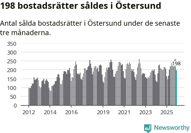 Graf: Antal sålda bostadsrätter i Östersunds kommun