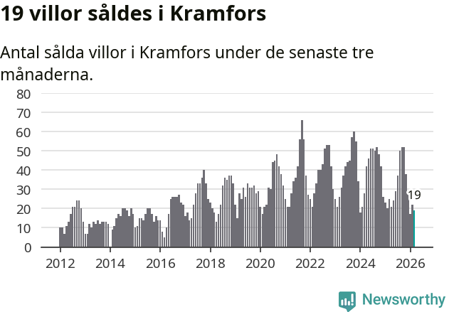 Graf: Antal sålda villor i Kramfors kommun