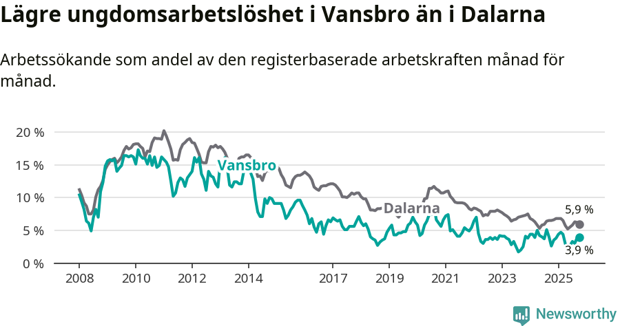Graf: Arbetslöshet bland unga i Vansbro kommun och Dalarnas län