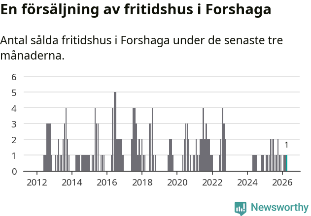 Graf: Antal sålda fritidshus i Forshaga kommun