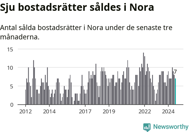 Graf: Antal sålda bostadsrätter i Nora kommun