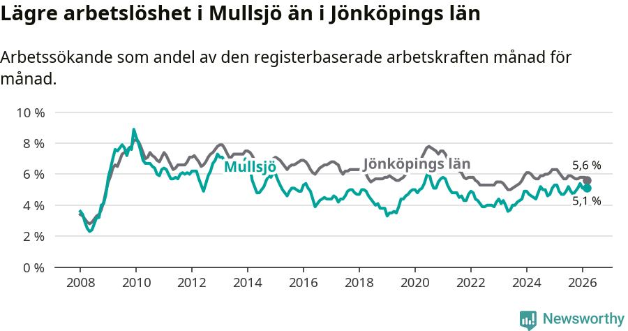 Graf: Arbetslöshet i Mullsjö kommun och Jönköpings län