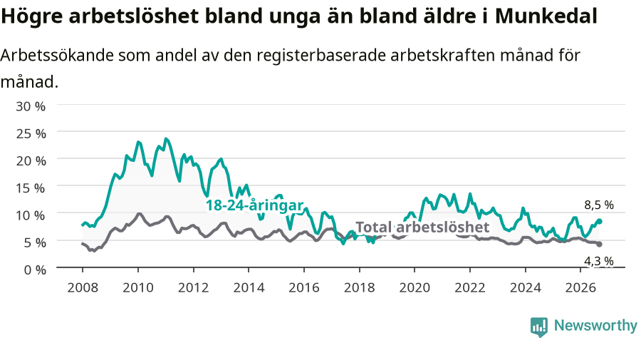 Graf: Skillnad i arbetslöshet mellan unga och hela befolkningen i Munkedals kommun