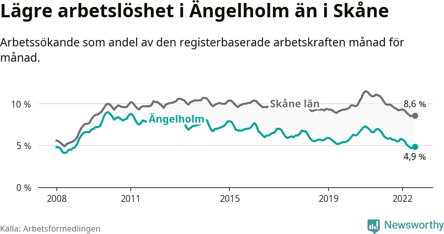 Graf: Arbetslöshet i Ängelholms kommun och Skåne län