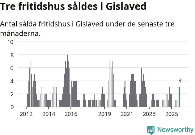 Graf: Antal sålda fritidshus i Gislaveds kommun