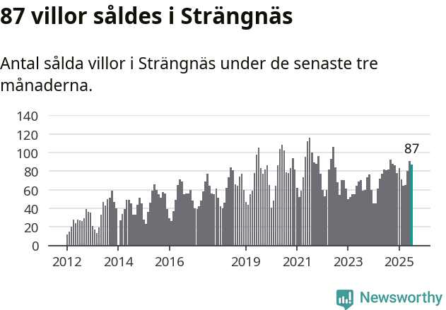 Graf: Antal sålda villor i Strängnäs kommun