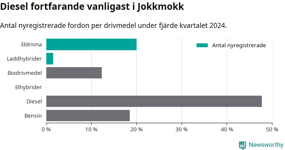 Graf: Antal nyregistrerade fordon per drivmedel