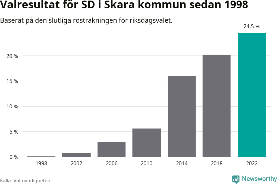 Sverigedemokraternas resultat över tid