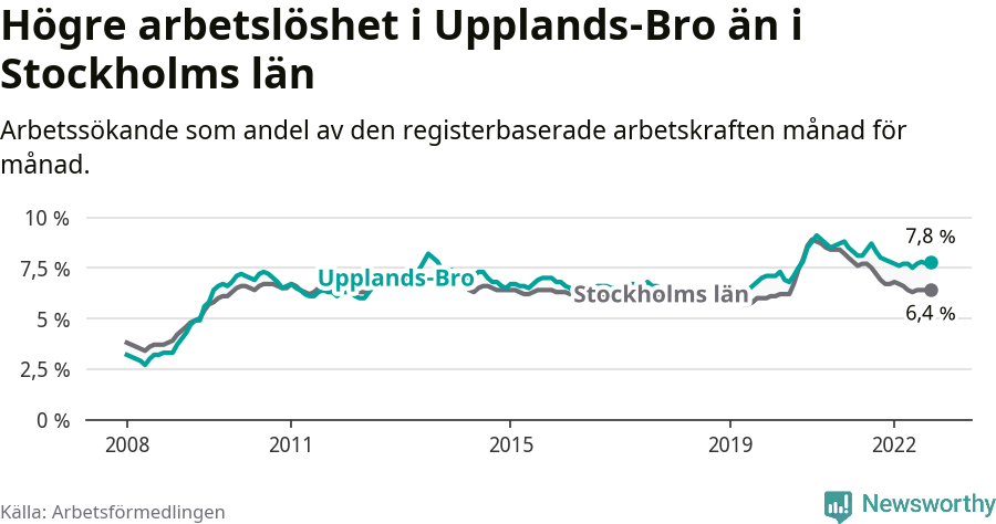 Graf: Arbetslöshet i Upplands-Bro kommun och Stockholms län