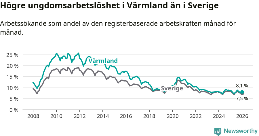 Graf: Arbetslöshet bland unga i Värmlands län och Sverige