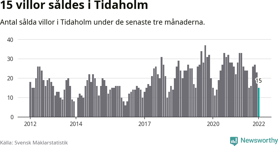 Graf: Antal sålda villor i Tidaholms kommun