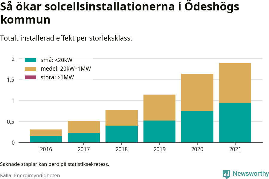 stapeldiagram som visar hur den totala effekten växer från år till år.