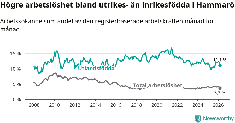 Graf: Skillnad i arbetslöshet mellan utrikesfödda och hela befolkningen i Hammarö kommun