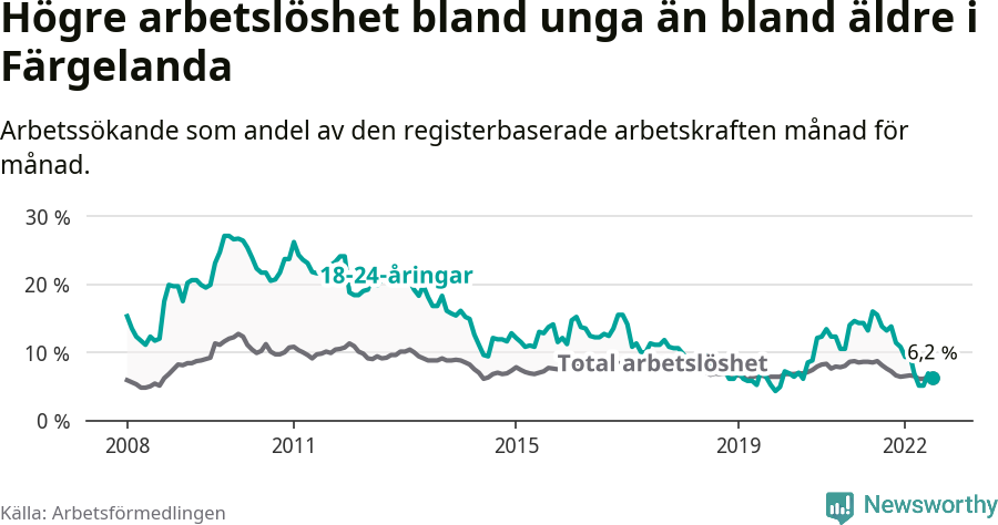 Graf: Skillnad i arbetslöshet mellan unga och hela befolkningen i Färgelanda kommun