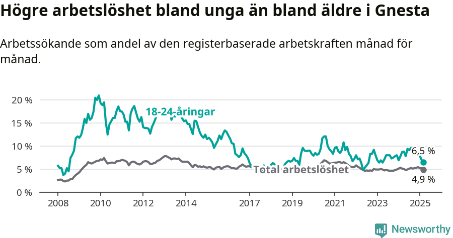 Graf: Skillnad i arbetslöshet mellan unga och hela befolkningen i Gnesta kommun