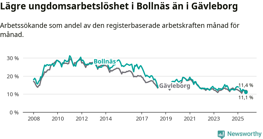Graf: Arbetslöshet bland unga i Bollnäs kommun och Gävleborgs län