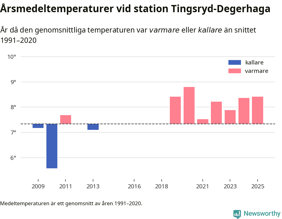 Diagram som år för år visar årsmedeltemperaturens avvikelse från de senaste 30 årens medelvärde.