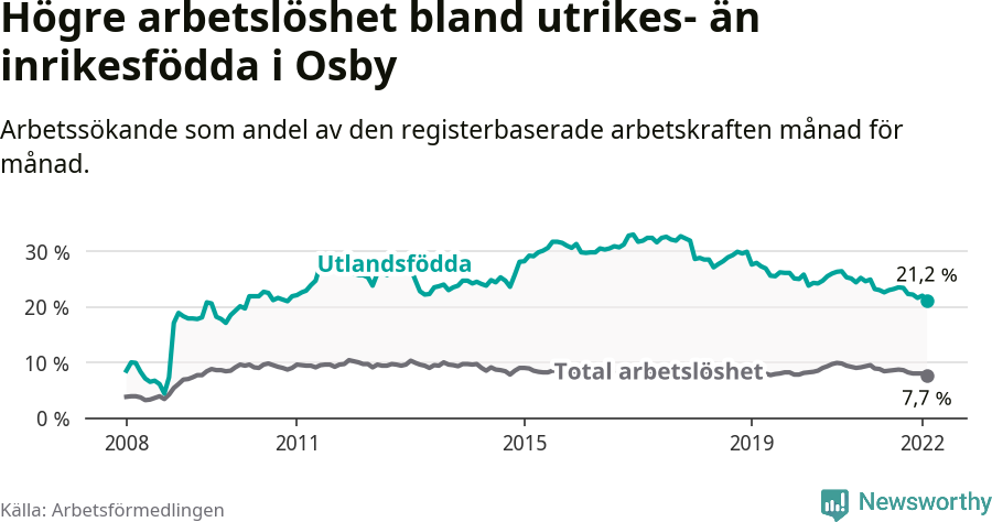 Graf: Skillnad i arbetslöshet mellan utrikesfödda och hela befolkningen i Osby kommun