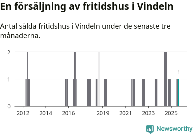 Graf: Antal sålda fritidshus i Vindelns kommun