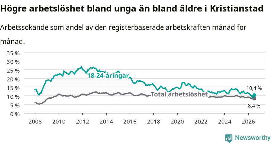 Graf: Skillnad i arbetslöshet mellan unga och hela befolkningen i Kristianstads kommun
