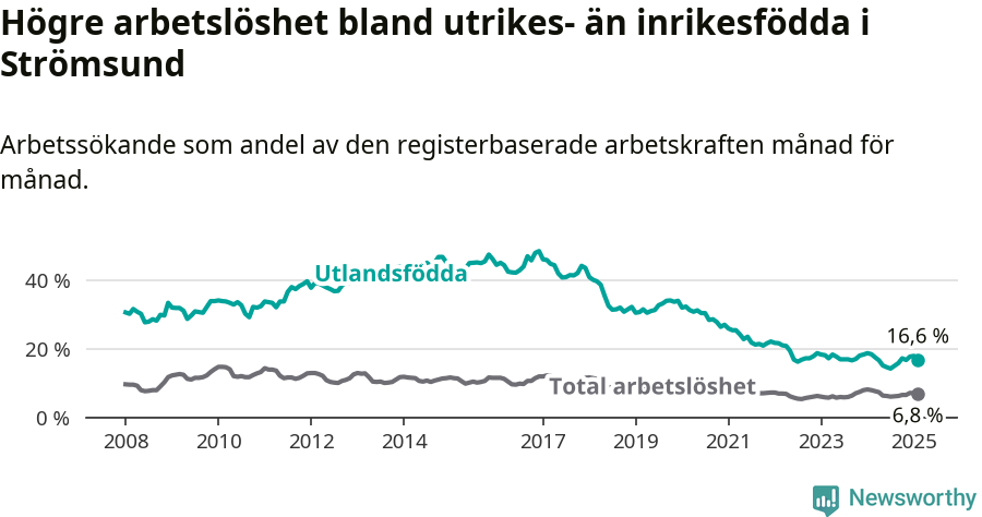 Graf: Skillnad i arbetslöshet mellan utrikesfödda och hela befolkningen i Strömsunds kommun