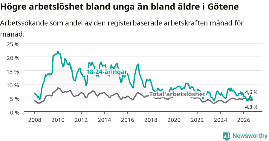Graf: Skillnad i arbetslöshet mellan unga och hela befolkningen i Götene kommun