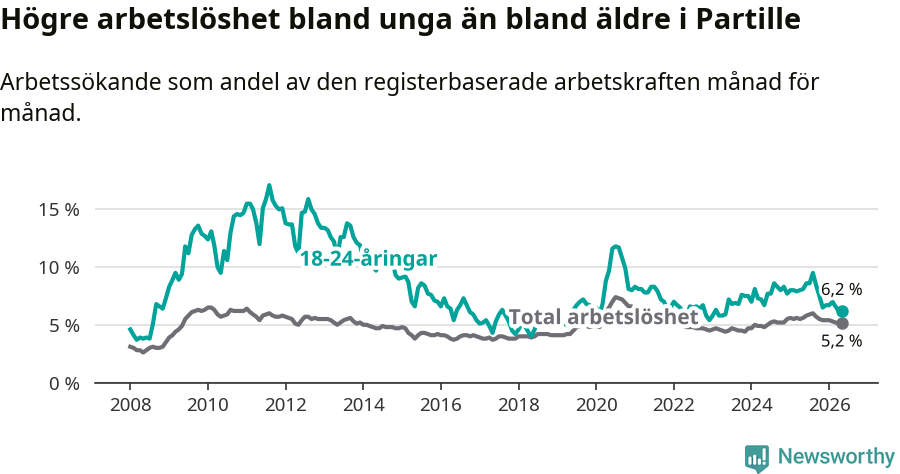 Graf: Skillnad i arbetslöshet mellan unga och hela befolkningen i Partille kommun