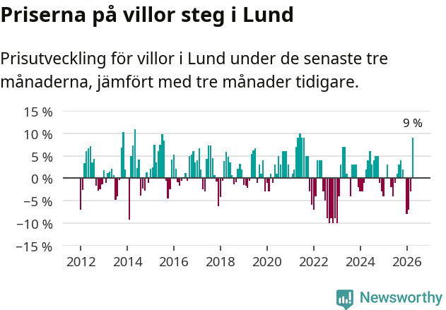 Graf: Prisutveckling för villor i Lunds kommun