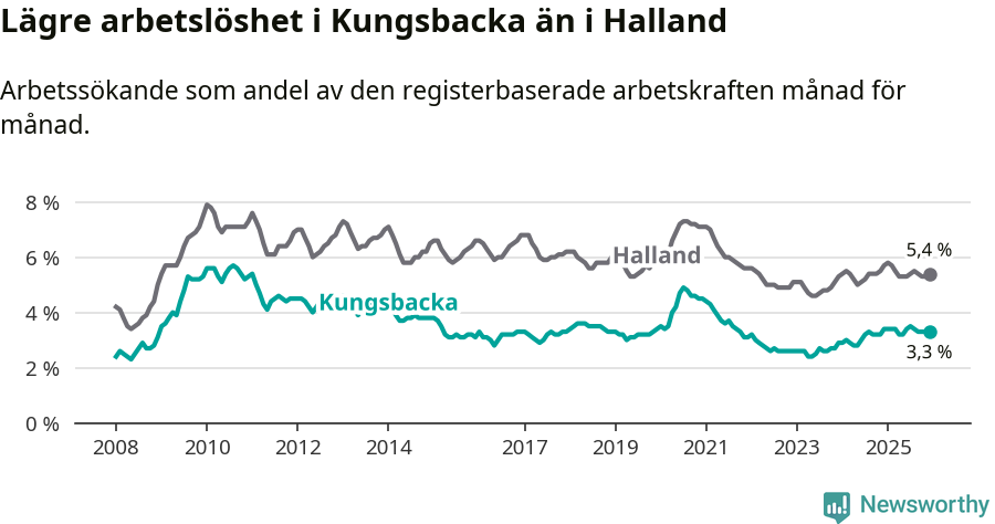 Graf: Arbetslöshet i Kungsbacka kommun och Hallands län