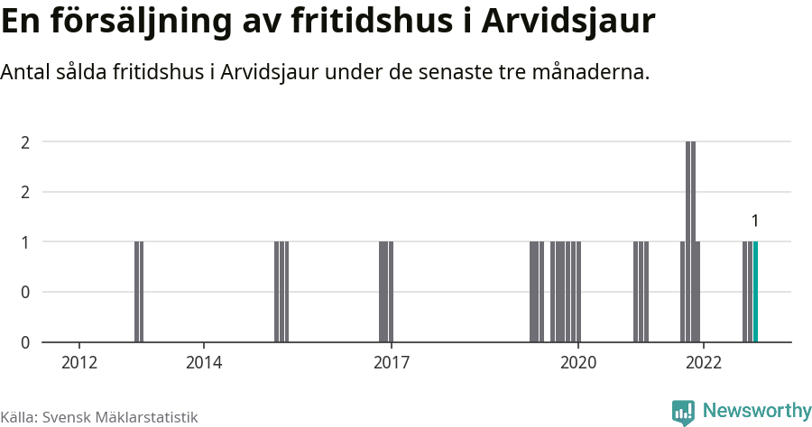 Graf: Antal sålda fritidshus i Arvidsjaurs kommun
