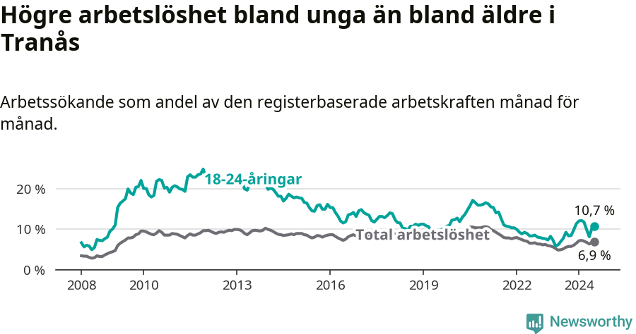Graf: Skillnad i arbetslöshet mellan unga och hela befolkningen i Tranås kommun