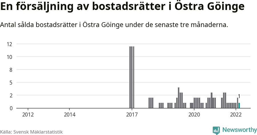 Graf: Antal sålda bostadsrätter i Östra Göinge kommun