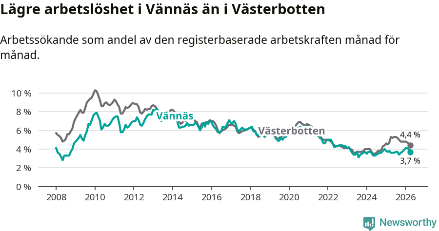 Graf: Arbetslöshet i Vännäs kommun och Västerbottens län