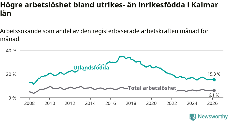 Graf: Skillnad i arbetslöshet mellan utrikesfödda och hela befolkningen i Kalmar län