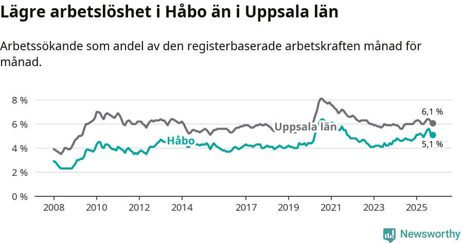 Graf: Arbetslöshet i Håbo kommun och Uppsala län