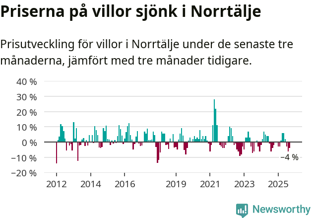 Graf: Prisutveckling för villor i Norrtälje kommun