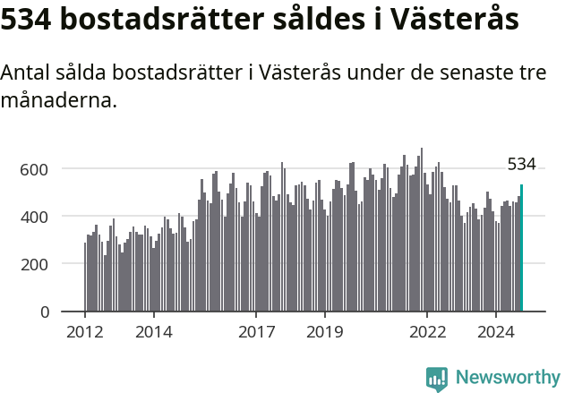 Graf: Antal sålda bostadsrätter i Västerås kommun