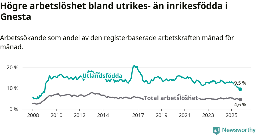 Graf: Skillnad i arbetslöshet mellan utrikesfödda och hela befolkningen i Gnesta kommun
