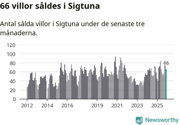 Graf: Antal sålda villor i Sigtuna kommun