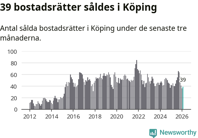 Graf: Antal sålda bostadsrätter i Köpings kommun