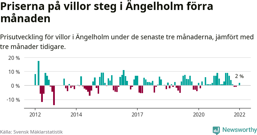 Graf: Prisutveckling för villor i Ängelholms kommun