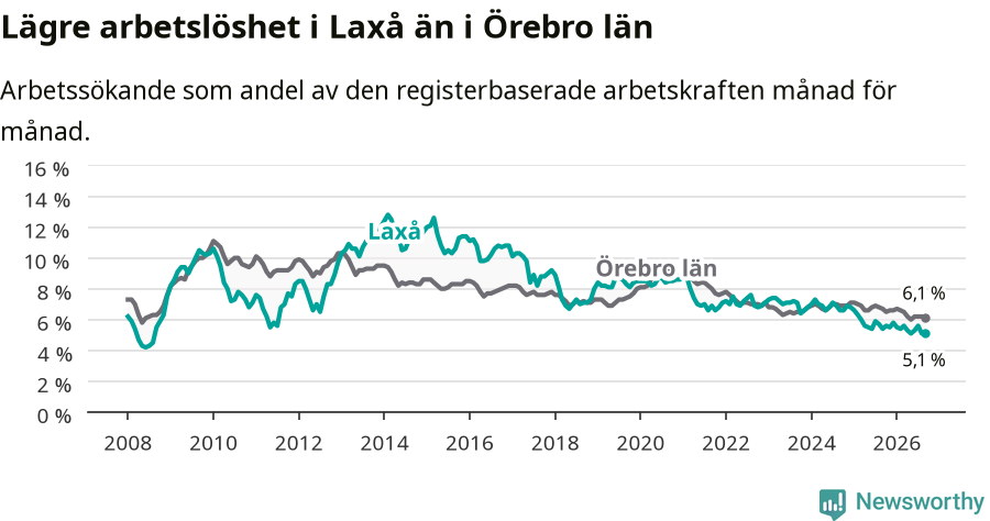 Graf: Arbetslöshet i Laxå kommun och Örebro län