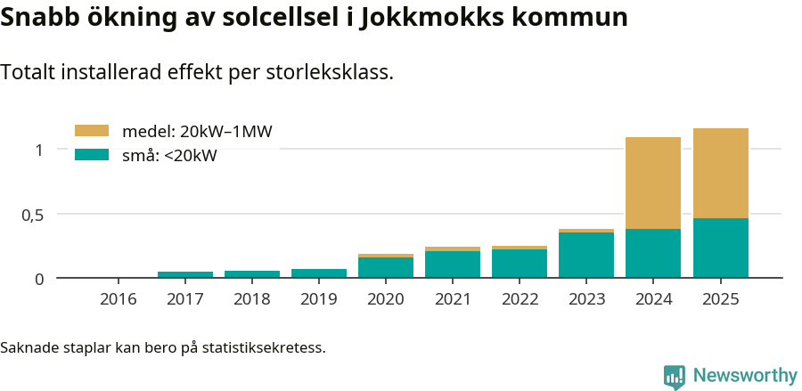 stapeldiagram som visar hur den totala effekten växer från år till år.