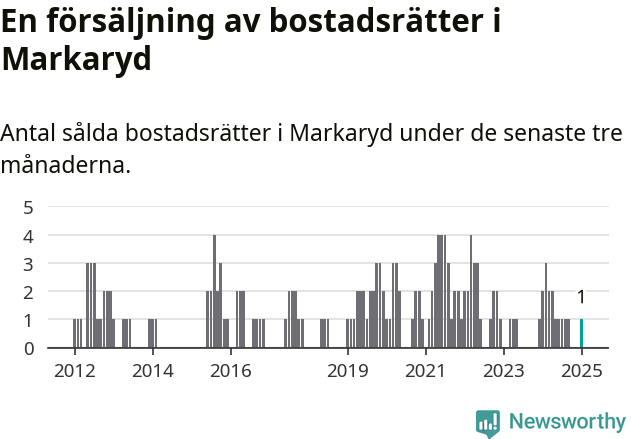 Graf: Antal sålda bostadsrätter i Markaryds kommun