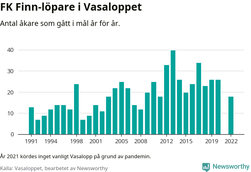 Graf: Antal löpare som gått i mål från FK Finn år för år.