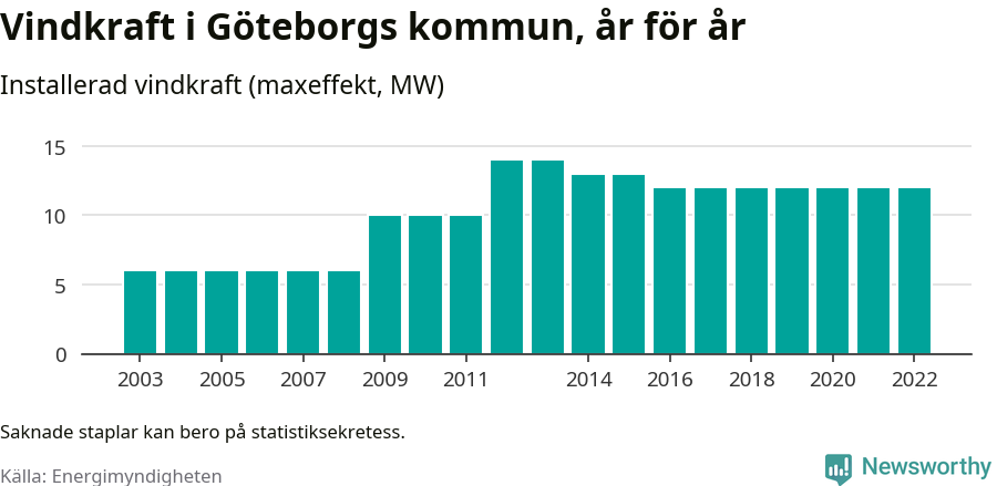 stapeldiagram som visar den totala installerade effekten från år till år.