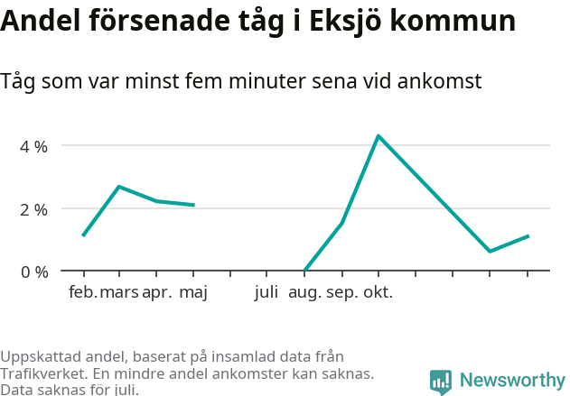 Graf över andel försenade tåg per månad