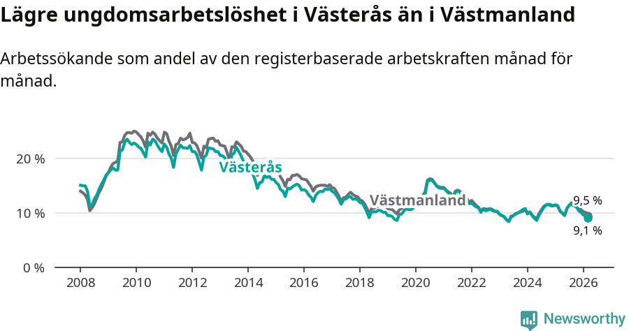 Graf: Arbetslöshet bland unga i Västerås kommun och Västmanlands län